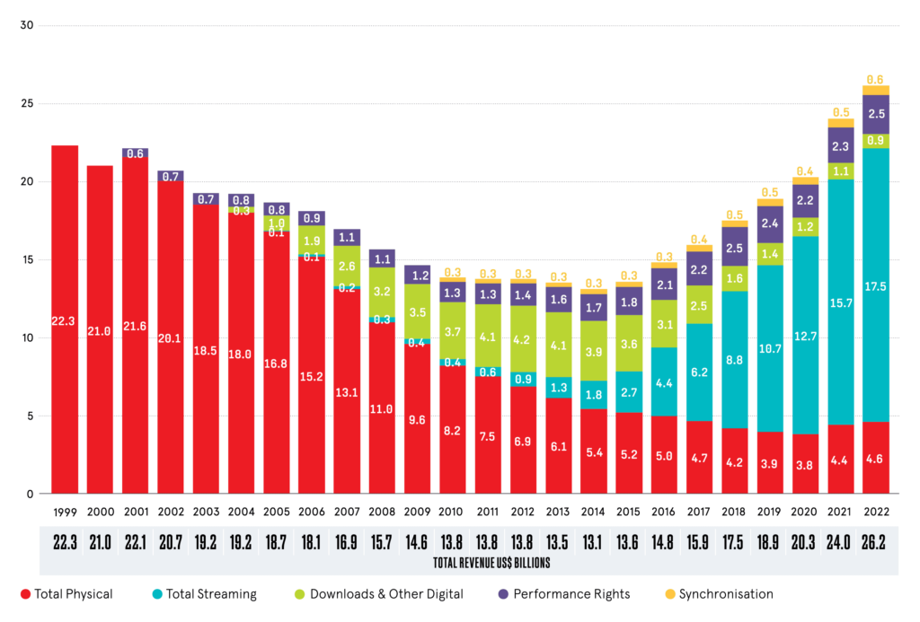 A zeneipar bevételeiről szóló oszlopdiagram 1999-től 2022-ig. Látszik, hogy a fizikai hordozók szinte 100%-os hegemóniája teljesen visszaszorult, elsősorban a streaming javára.A 2014-es mélypont után a piac mérete 2021-ben már túlnőtt az 1999-es szinten.