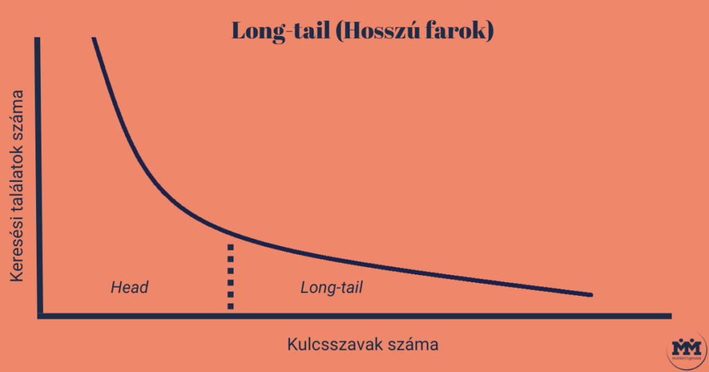 Long-tail koordinátarendszer. Egy koordinátarendszer x-tengelyén a kulcsszavak száma, y-tengeléyn a találatok száma. Az ábra egy hosszan elnyúló parabola.