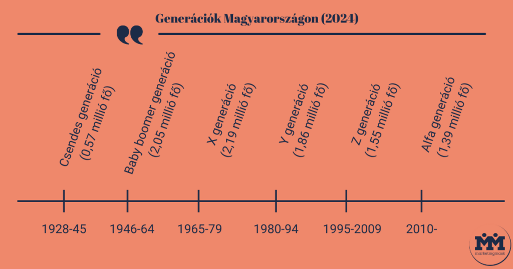 Generációk Magyarországon. Egy timeline mutatja a generációk létszámát, illetve születési időpont határait.