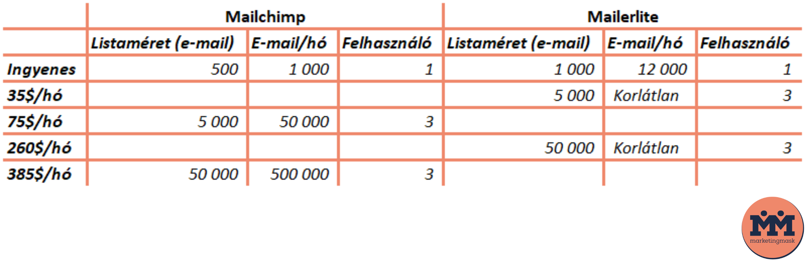 A Mailchimp és a Mailerlite előfizetések összehasonlítása